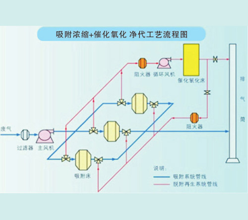 吸附濃縮+催化氧化脫附